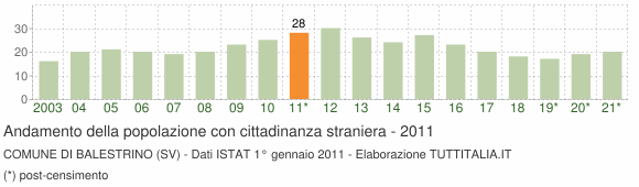 Grafico andamento popolazione stranieri Comune di Balestrino (SV)