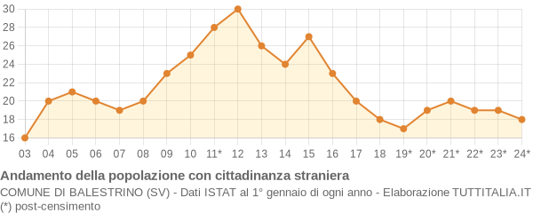 Andamento popolazione stranieri Comune di Balestrino (SV)