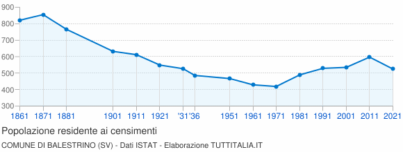 Grafico andamento storico popolazione Comune di Balestrino (SV)
