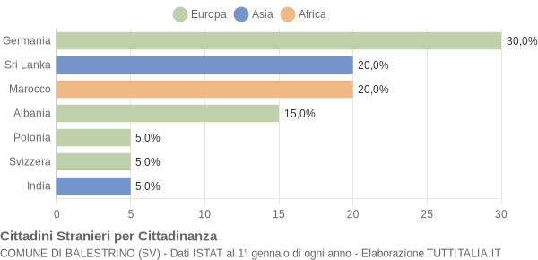 Grafico cittadinanza stranieri - Balestrino 2006