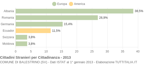 Grafico cittadinanza stranieri - Balestrino 2013