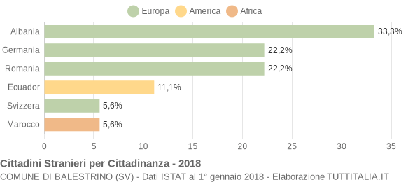 Grafico cittadinanza stranieri - Balestrino 2018