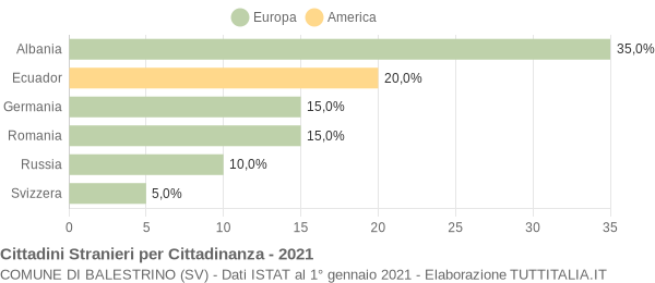 Grafico cittadinanza stranieri - Balestrino 2021