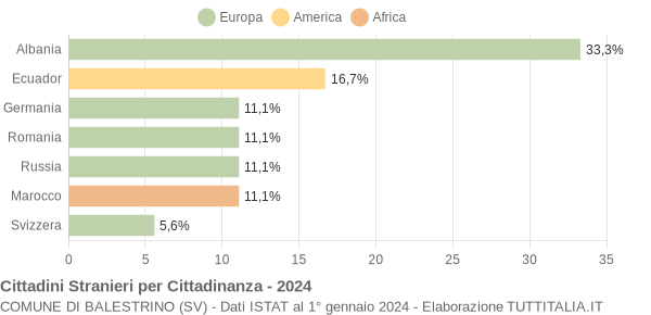 Grafico cittadinanza stranieri - Balestrino 2024