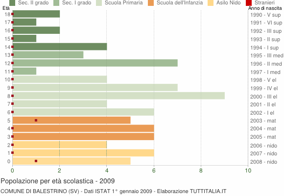 Grafico Popolazione in età scolastica - Balestrino 2009