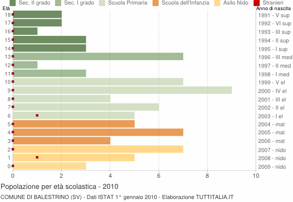 Grafico Popolazione in età scolastica - Balestrino 2010