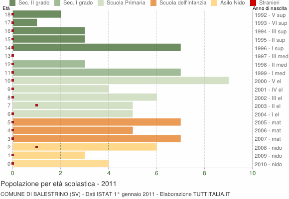 Grafico Popolazione in età scolastica - Balestrino 2011