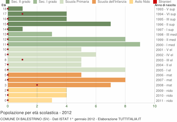 Grafico Popolazione in età scolastica - Balestrino 2012