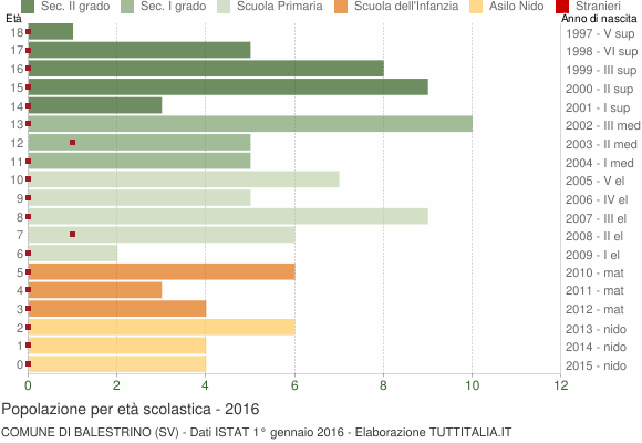 Grafico Popolazione in età scolastica - Balestrino 2016