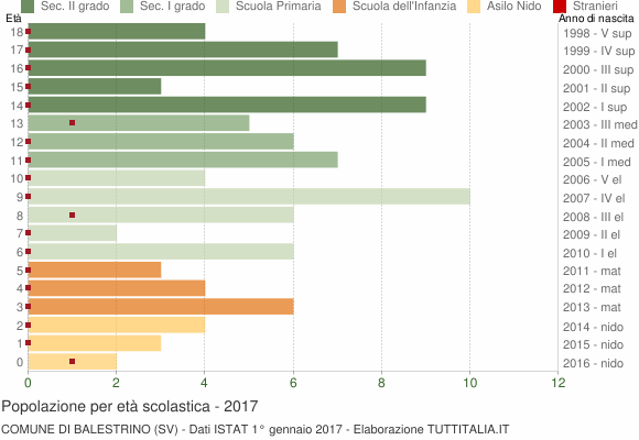 Grafico Popolazione in età scolastica - Balestrino 2017