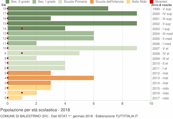 Grafico Popolazione in età scolastica - Balestrino 2018