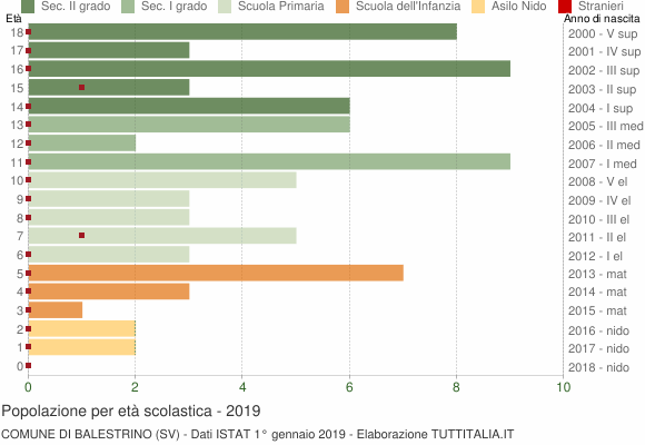 Grafico Popolazione in età scolastica - Balestrino 2019