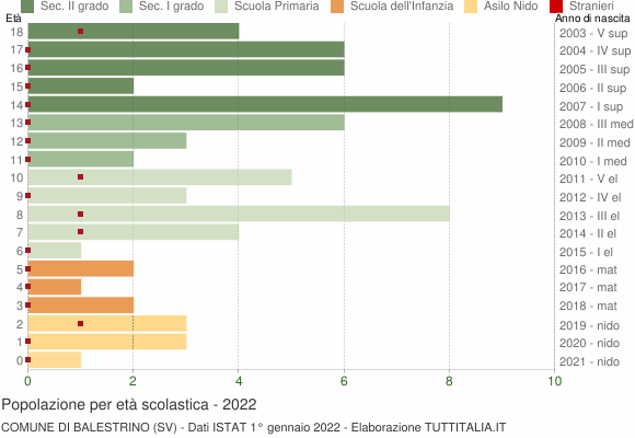 Grafico Popolazione in età scolastica - Balestrino 2022