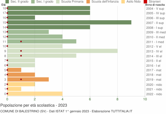 Grafico Popolazione in età scolastica - Balestrino 2023