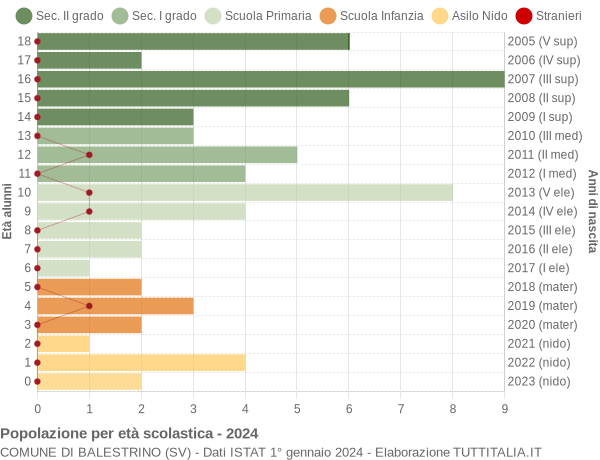 Grafico Popolazione in età scolastica - Balestrino 2024