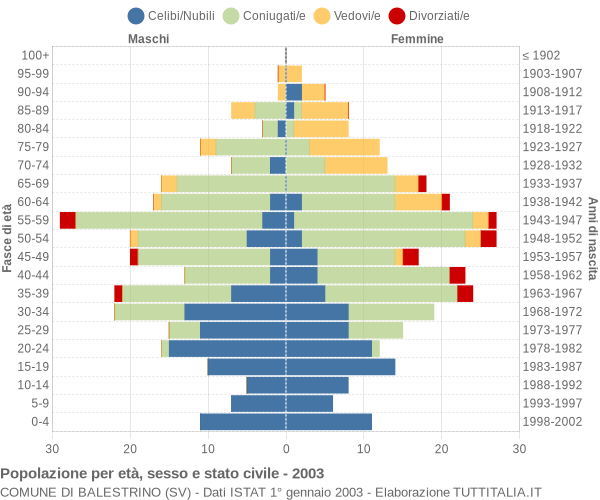 Grafico Popolazione per età, sesso e stato civile Comune di Balestrino (SV)