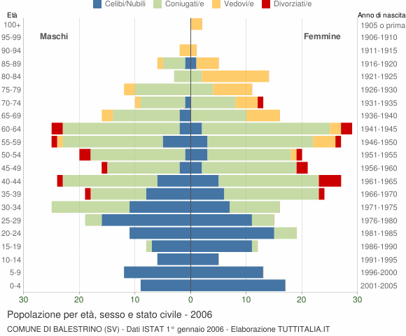 Grafico Popolazione per età, sesso e stato civile Comune di Balestrino (SV)