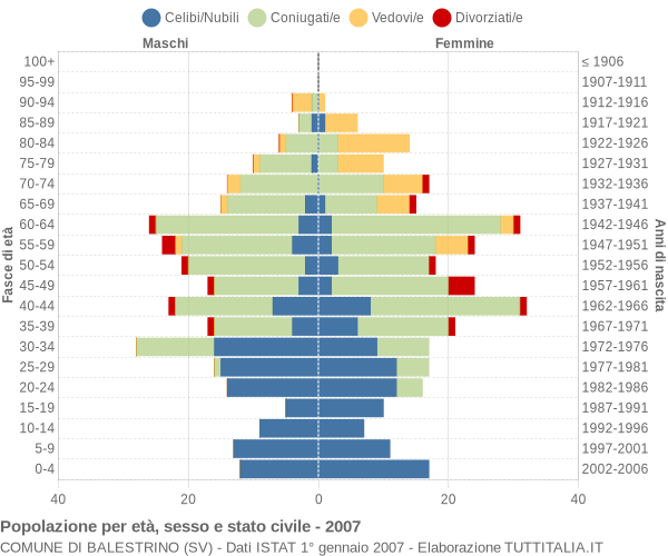 Grafico Popolazione per età, sesso e stato civile Comune di Balestrino (SV)