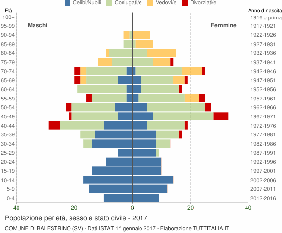 Grafico Popolazione per età, sesso e stato civile Comune di Balestrino (SV)