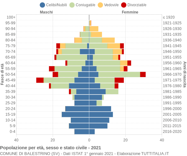 Grafico Popolazione per età, sesso e stato civile Comune di Balestrino (SV)