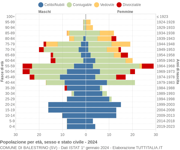 Grafico Popolazione per età, sesso e stato civile Comune di Balestrino (SV)