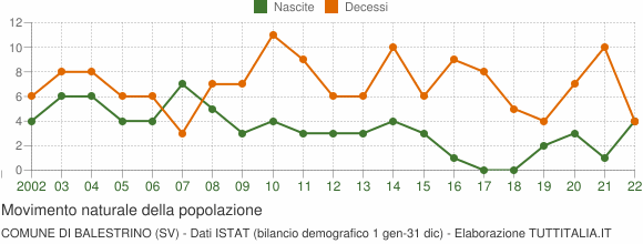 Grafico movimento naturale della popolazione Comune di Balestrino (SV)