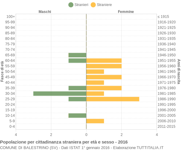 Grafico cittadini stranieri - Balestrino 2016