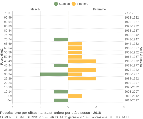 Grafico cittadini stranieri - Balestrino 2018