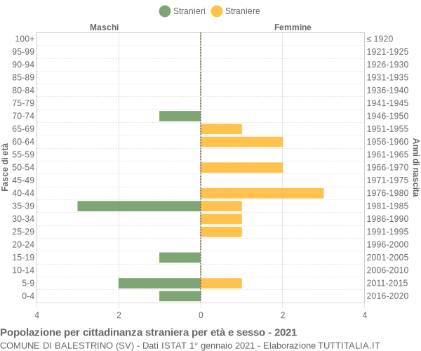 Grafico cittadini stranieri - Balestrino 2021