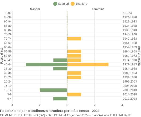 Grafico cittadini stranieri - Balestrino 2024