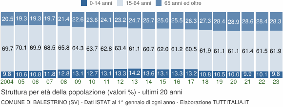 Grafico struttura della popolazione Comune di Balestrino (SV)