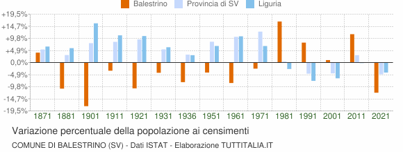 Grafico variazione percentuale della popolazione Comune di Balestrino (SV)