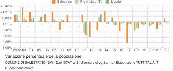 Variazione percentuale della popolazione Comune di Balestrino (SV)