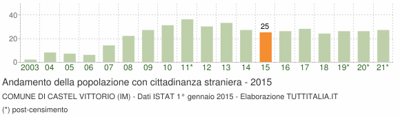Grafico andamento popolazione stranieri Comune di Castel Vittorio (IM)