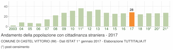 Grafico andamento popolazione stranieri Comune di Castel Vittorio (IM)