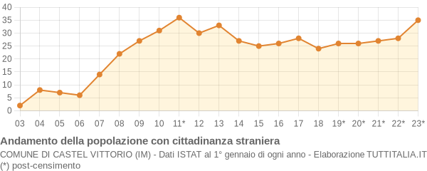 Andamento popolazione stranieri Comune di Castel Vittorio (IM)