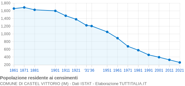 Grafico andamento storico popolazione Comune di Castel Vittorio (IM)