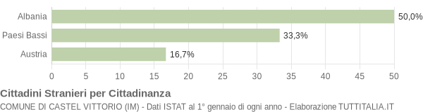 Grafico cittadinanza stranieri - Castel Vittorio 2006