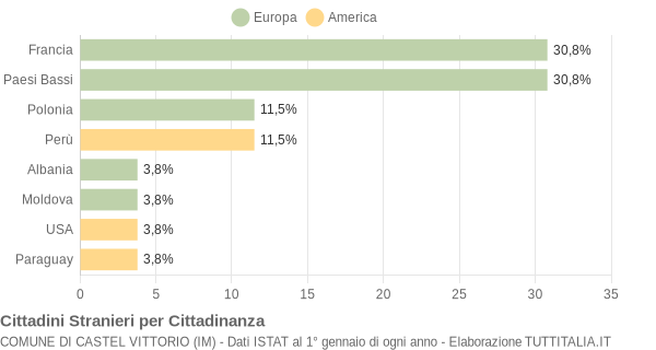 Grafico cittadinanza stranieri - Castel Vittorio 2016