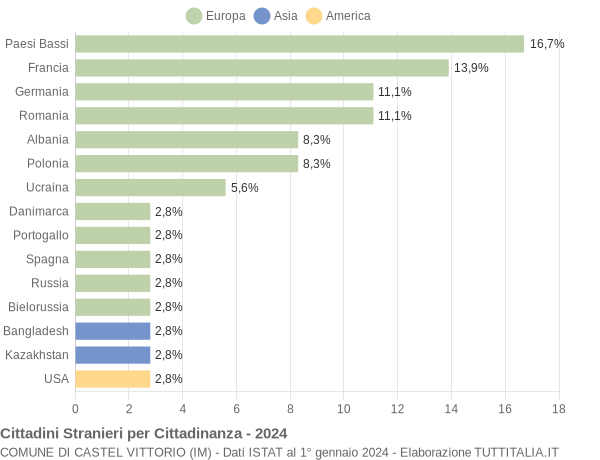 Grafico cittadinanza stranieri - Castel Vittorio 2024