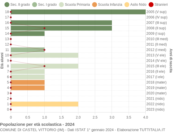 Grafico Popolazione in età scolastica - Castel Vittorio 2024