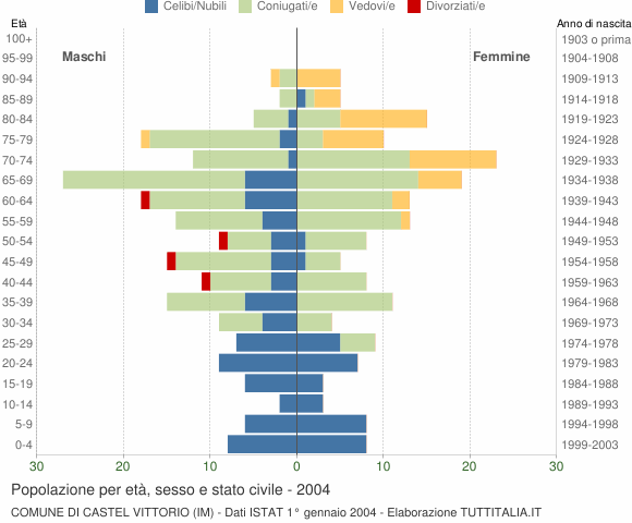 Grafico Popolazione per età, sesso e stato civile Comune di Castel Vittorio (IM)
