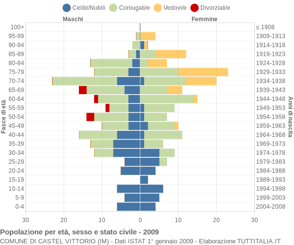 Grafico Popolazione per età, sesso e stato civile Comune di Castel Vittorio (IM)