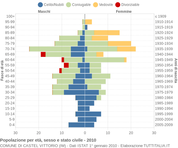 Grafico Popolazione per età, sesso e stato civile Comune di Castel Vittorio (IM)