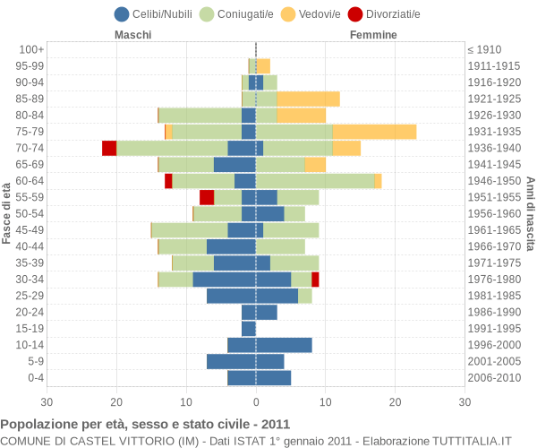 Grafico Popolazione per età, sesso e stato civile Comune di Castel Vittorio (IM)