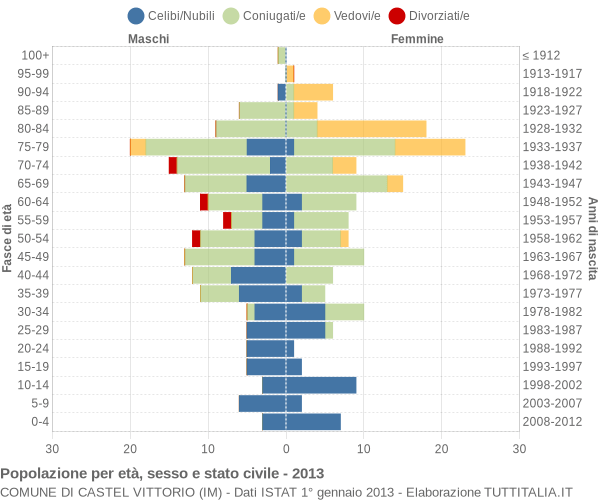 Grafico Popolazione per età, sesso e stato civile Comune di Castel Vittorio (IM)