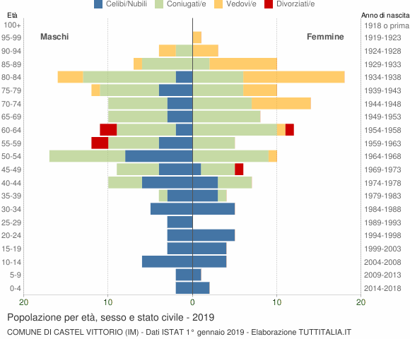 Grafico Popolazione per età, sesso e stato civile Comune di Castel Vittorio (IM)