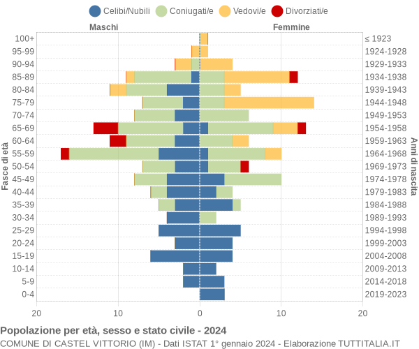 Grafico Popolazione per età, sesso e stato civile Comune di Castel Vittorio (IM)