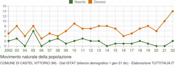 Grafico movimento naturale della popolazione Comune di Castel Vittorio (IM)