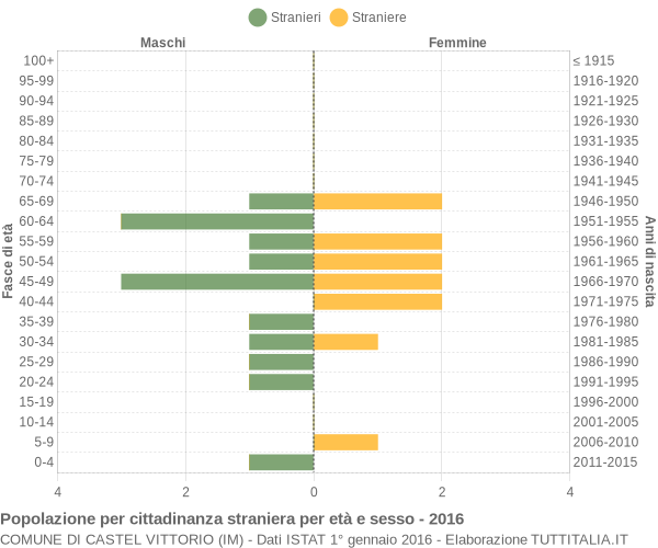 Grafico cittadini stranieri - Castel Vittorio 2016